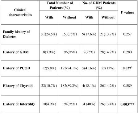 Table 5. Comparison of the clinical characteristics across the study population.  