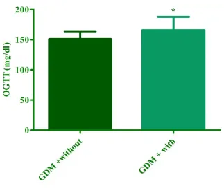 Fig. No. 4: Incidence of GDM in patients with and without History of PCOD 