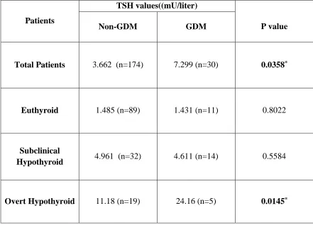 Table 6. Comparison of Thyrotropin (TSH) values in early pregnancy between GDM 