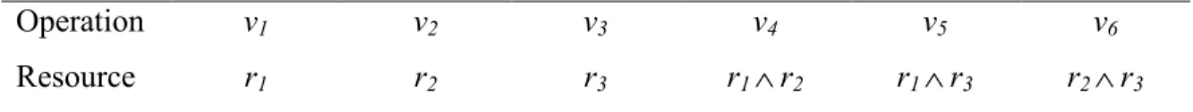 Table 1. Set of operations and resources used by each operation 