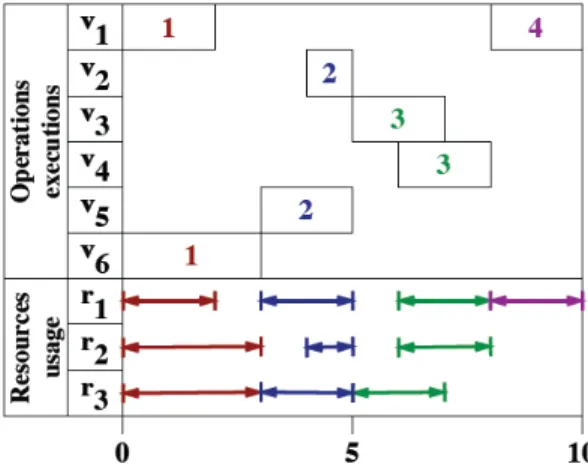 Figure 3. An illustrative solution schedule 
