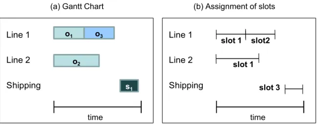 Figure 5. A feasible schedule for the illustrative example 