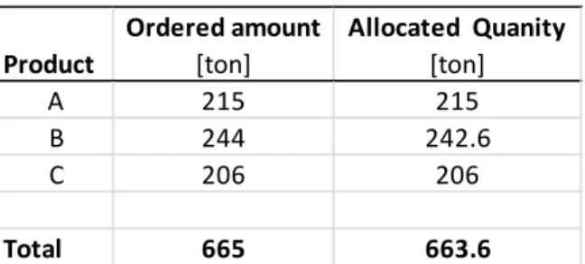 Table 4. Allocated product for Example 1   