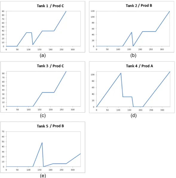 Figure 8. Tank levels in the optimal solution to Example 1 