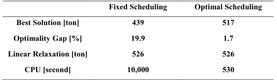 Table 5. Computational results of the TFOP with fixed and optimal scheduling 