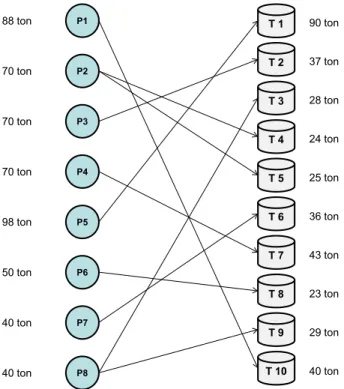 Figure 10., Optimal tank assignment with optimal schedule 
