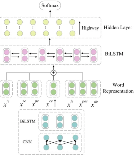 Figure 1: The Argument Labeling Model