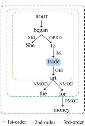 Figure 2: An example of ﬁrst-order, second-orderand third-order argument pruning. Shadow partindicates the given predicate.