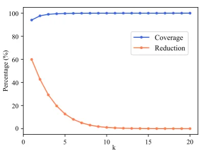 Figure 3: Changing curves of coverage and reduc-tion with different k value on English training set.The coverage rate is the proportion of true argu-ments in pruning output, while the reduction is theone of pruned argument candidates in total tokens.