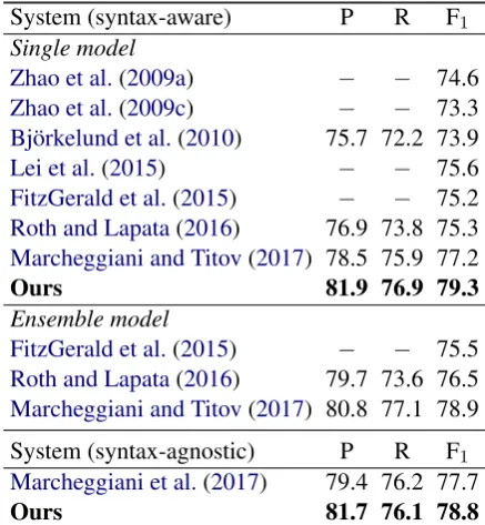 Table 2: Results on the English test set (WSJ).