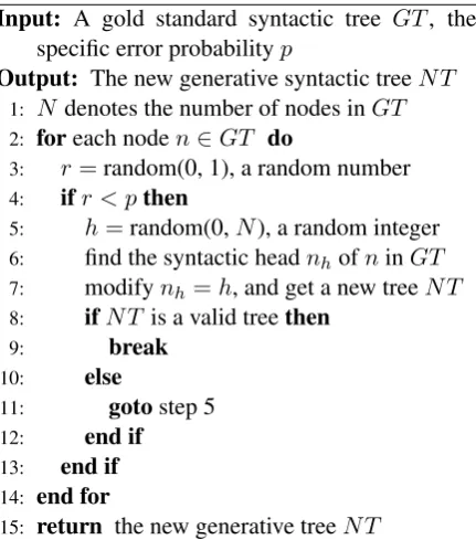Figure 6:The Sem-F1 scores of our mod-els with different quality of syntactic inputs vs.GCNs (Marcheggiani and Titov, 2017) on test set.