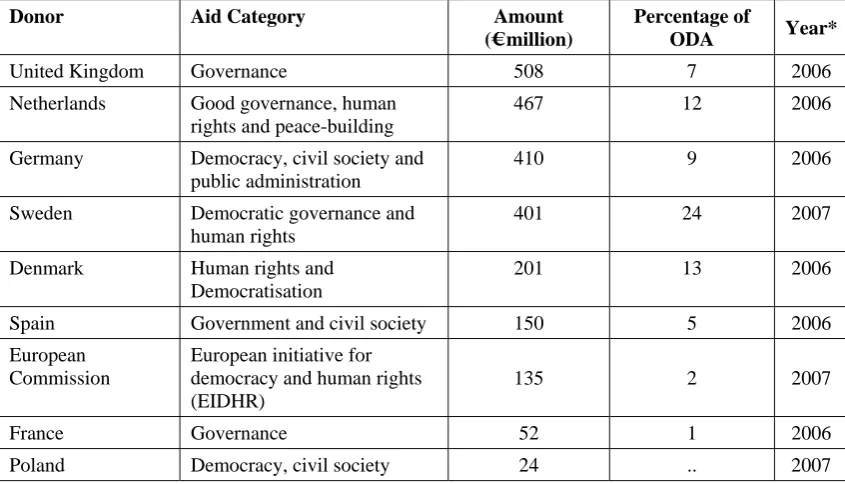 Table 1. Member states’ aid allocations with shares of total development aid 