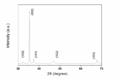 Figure 3.  The XRD results of the ZnO NWs/FcC11SH/Si nanostructure. 