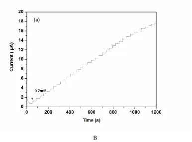 Figure 5.  (a): The amperometric response performance of the biosensor; (b): The plot of the current density versus glucose concentration