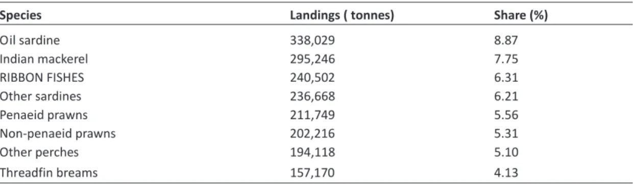 Table 1. Species wise share in Landings (in per cent)
