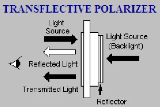 Figure 18: Transflective technology setup [6] 