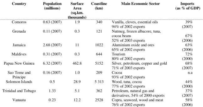 Table 1: Some Stylized Facts in Selected SIDS 18   