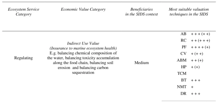 Table 4: Regulating Services and Valuation Techniques in SIDS 