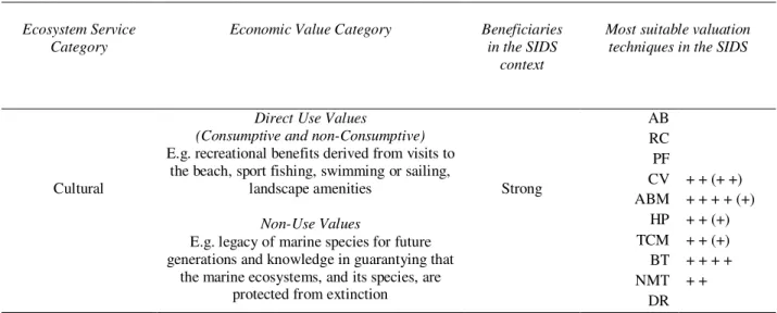 Table 5: Cultural Services and Valuation Techniques in SIDS 