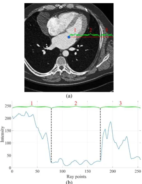 Figure 1. Data acquisition along the ray: an emitted ray (a) and its intensity profile (b) 