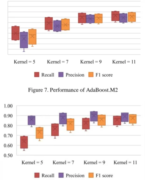 Figure 7. Performance of AdaBoost.M2 