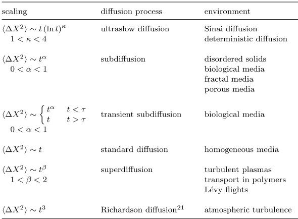 Table 1.1.Summary table of scaling laws for fractional diﬀusion
