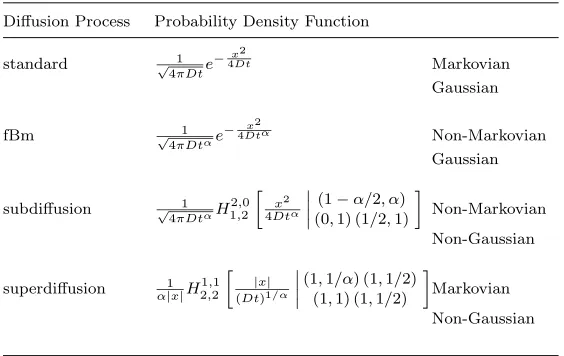 Table 1.2.Probability density functions for standard and fractional diﬀu-sion equations.