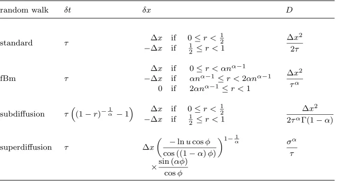 Table 1.3.Waiting times, step lengths and diﬀusion constants for simulating fractionaldiﬀusion random walks.