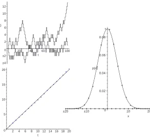 Fig. 1.1.Sample trajectories (top left), probability density function (right) and mean-squared displacement (lower left) for standard diﬀusion.