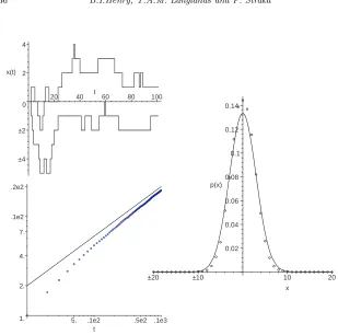Fig. 1.2.Sample trajectories (top left), probability density function (right) and log-logmean-squared displacement (lower left) for fractional Brownian motion with α = 1/2.