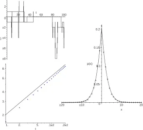 Fig. 1.3.Sample trajectories (top left), probability density function (right) and log-logmean-squared displacement (lower left) for fractional subdiﬀusion with α = 1/2.