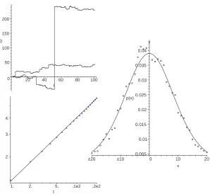Fig. 1.4.Sample trajectories (top left), probability density function (right) and log-logpseudo mean-squared displacement with δ = 3/4 (lower left) for fractional superdiﬀusionwith α = 3/2.