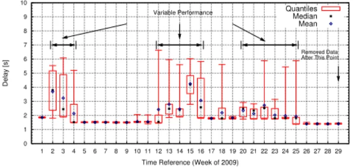 Figure 4: Amazon SQS: The weekly statistical properties. The statistics for the weeks 30–53 (not shown) are very similar to those for weeks 26–29.