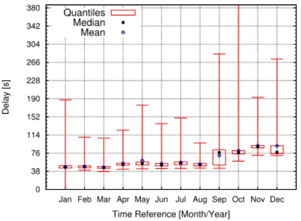 Figure 5: Amazon FPS: The monthly statistical properties.