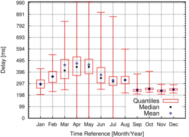 Figure 7: Google Datastore: The monthly statistical properties of the read operation.