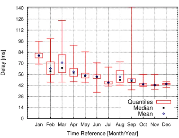 Figure 8: Google Memcache: The monthly statistical properties of the PUT operation.