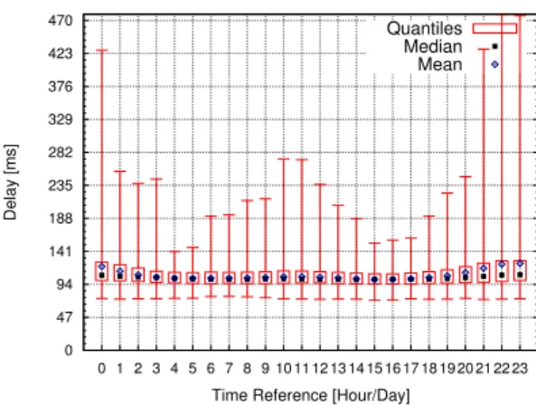 Figure 9: Google URL Fetch: The hourly statistical properties; target web site is the Hi5 social network.