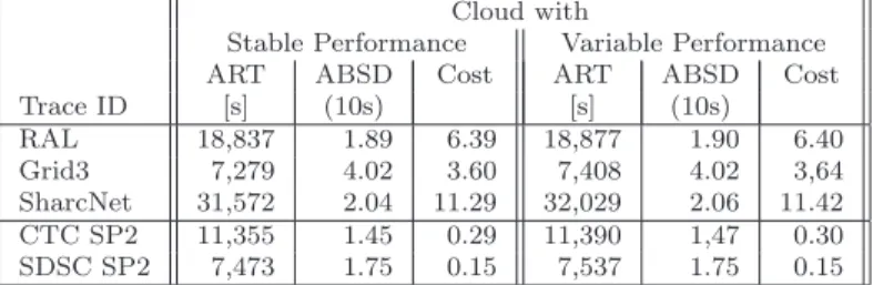 Table 7: Job Execution (GAE Run Service): Head-to-head performance of workload execution in clouds deliv- deliv-ering steady and variable performance