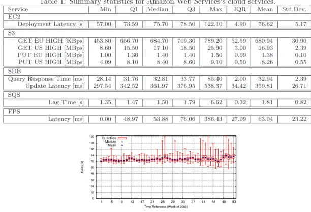 Table 1: Summary statistics for Amazon Web Services’s cloud services.