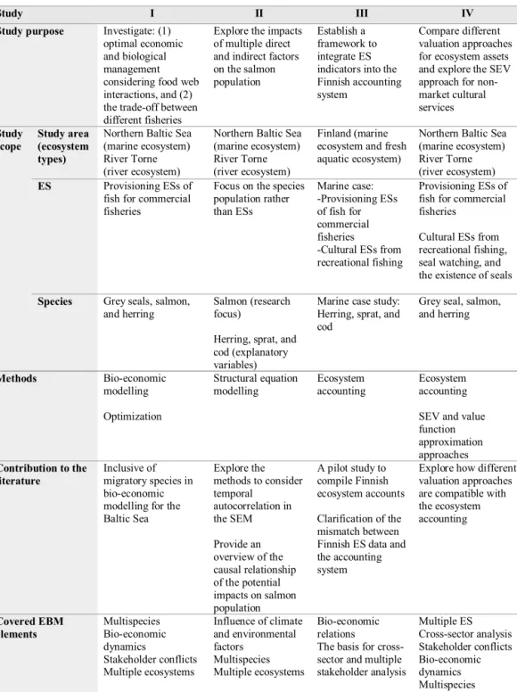 Table 1 Summary of the four studies in the thesis