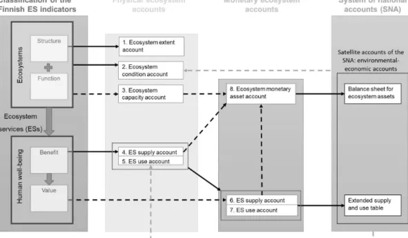 Figure 6 Framework for integrating Finnish ES indicators into the accounting system (published in Study III)