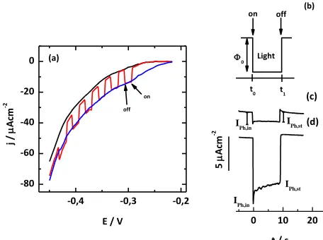 Figure 4.  (a) Linear scan voltammetry of Cu2O nanostructures electrodes in the dark (black line), with continuous light illumination (blue line) and under chopped light illumination conditions (red curve)