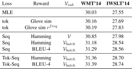 Figure 1: Examples of generated captions with the baseline MLE and our models with attention.