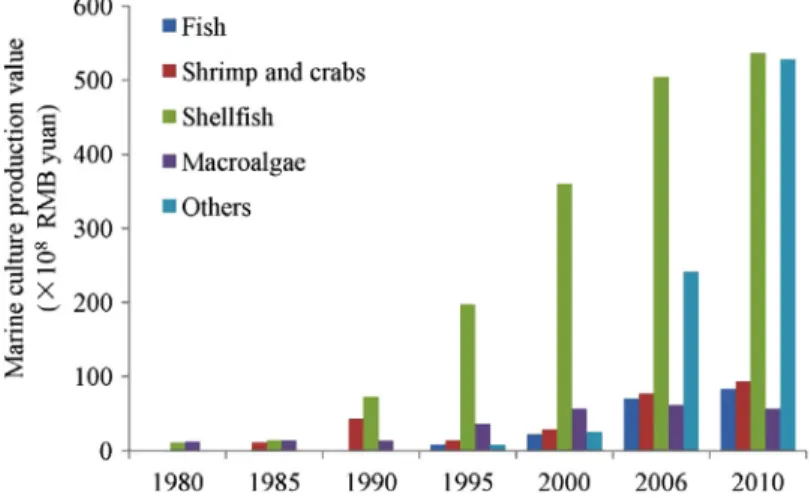 Fig. 4. Marine culture production value of fish, shrimp and crabs, shellfish, macroalgae and others.