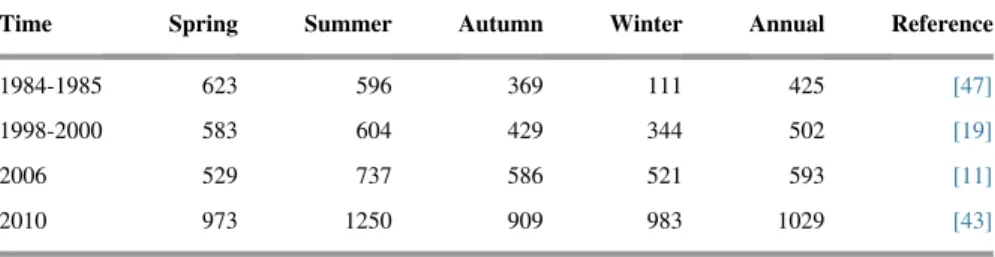 Fig. 6. Amount (left ordinate) and value (right ordinate) of raw materials of the Yellow Sea ecosystem.