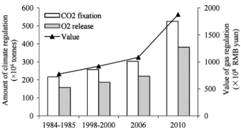Fig. 7. Amount (left ordinate) and value (right ordinate) of gas regulation of the Yellow Sea ecosystem.
