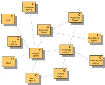 Figure 1. Interactions among different Diogene Organisations. 