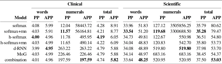 Table 2: Test set perplexities for the clinical and scientific data. Adjusted perplexities (APP) are directlycomparable across all data and models, but perplexities (PP) are sensitive to the varying out-of-vocabulary rates.