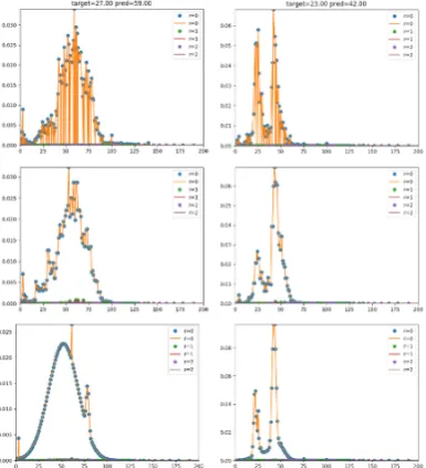 Figure 6: Distributions of significant digits fromd-RNN model, data, and theoretical expectation(Benford’s law).