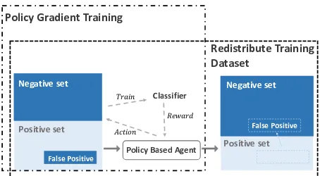 Figure 1: Our deep reinforcement learning frame-work aims at dynamically recognizing false posi-tive samples, and moving them from the positiveset to the negative set during distant supervision.